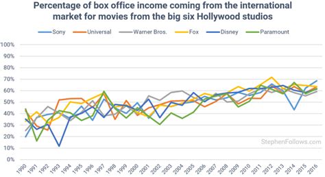 box office distributers|movie distributors market share.